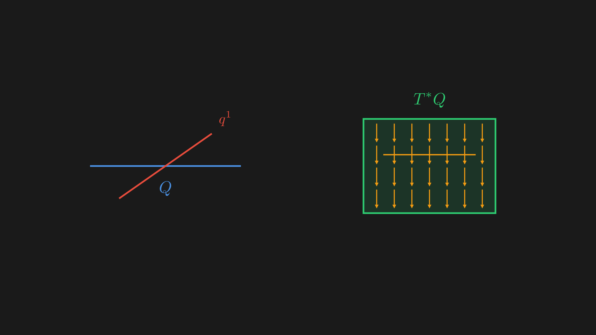 The Hamiltonian flow of a degree 0 Hamiltonian.