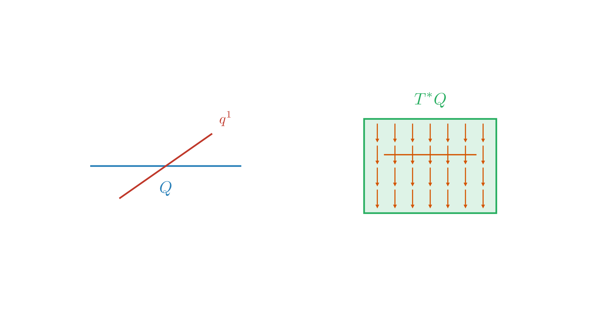 The Hamiltonian flow of a degree 0 Hamiltonian.