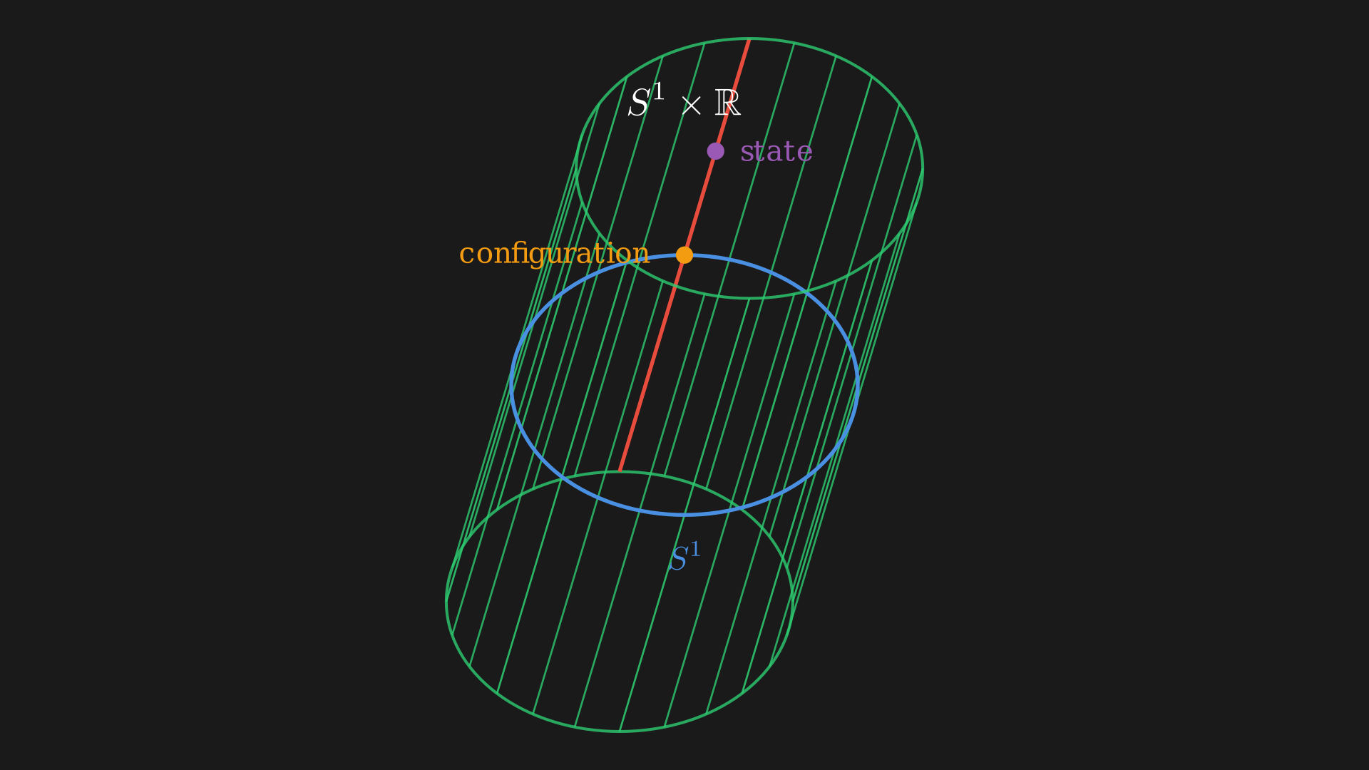 The cotangent bundle of $S^1$ is a cylinder.