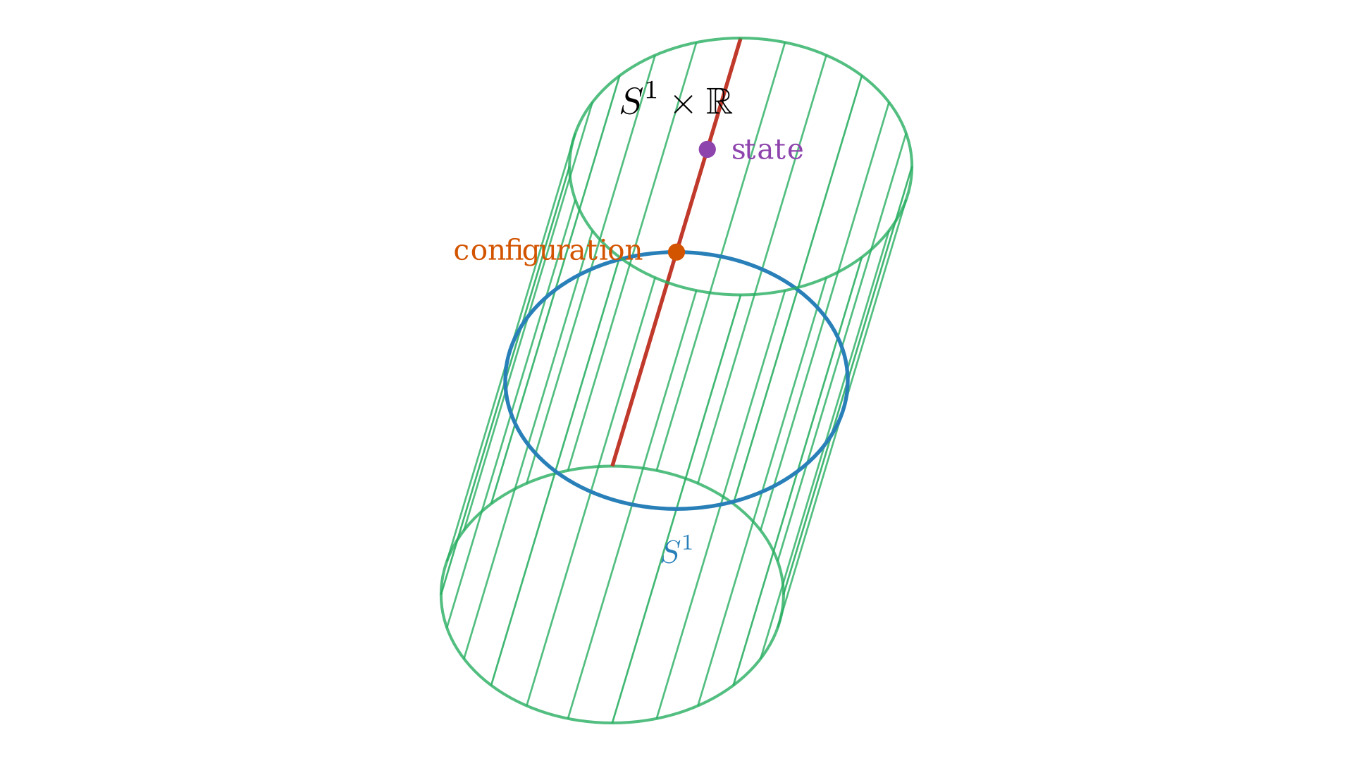 The cotangent bundle of $S^1$ is a cylinder.