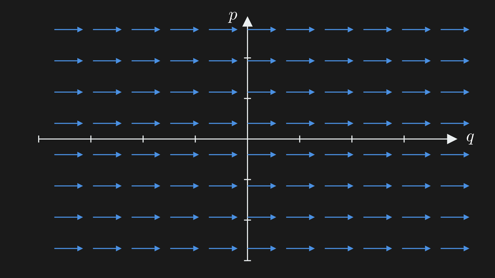 The Hamiltonian flow of a degree 1 Hamiltonian.