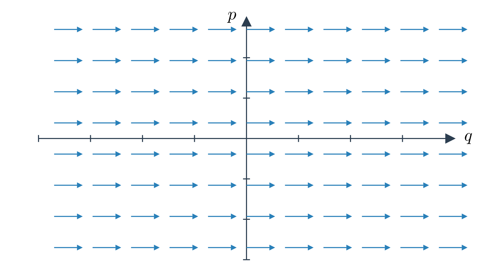 The Hamiltonian flow of a degree 1 Hamiltonian.
