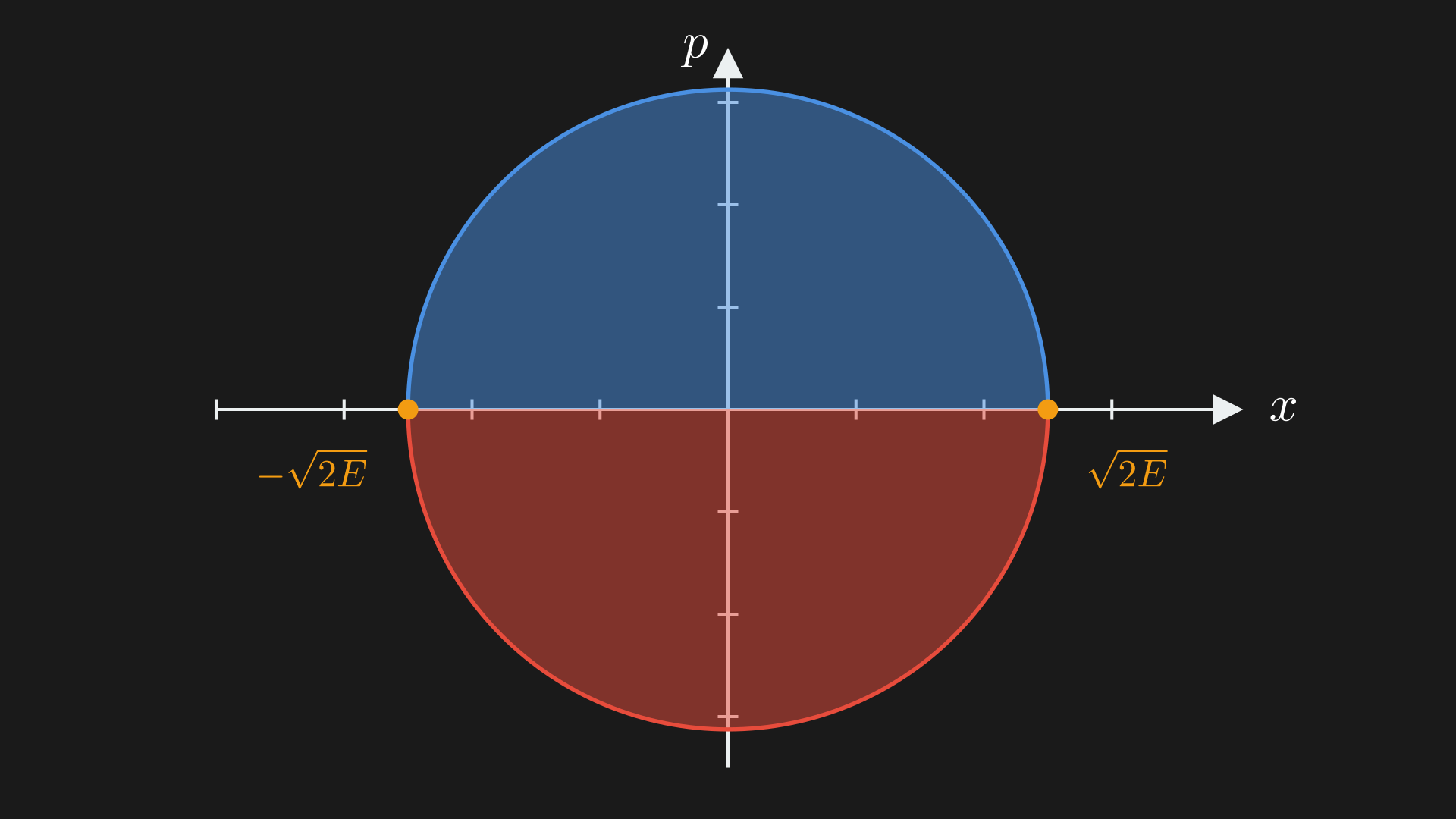 The energy level circle and the two curves.