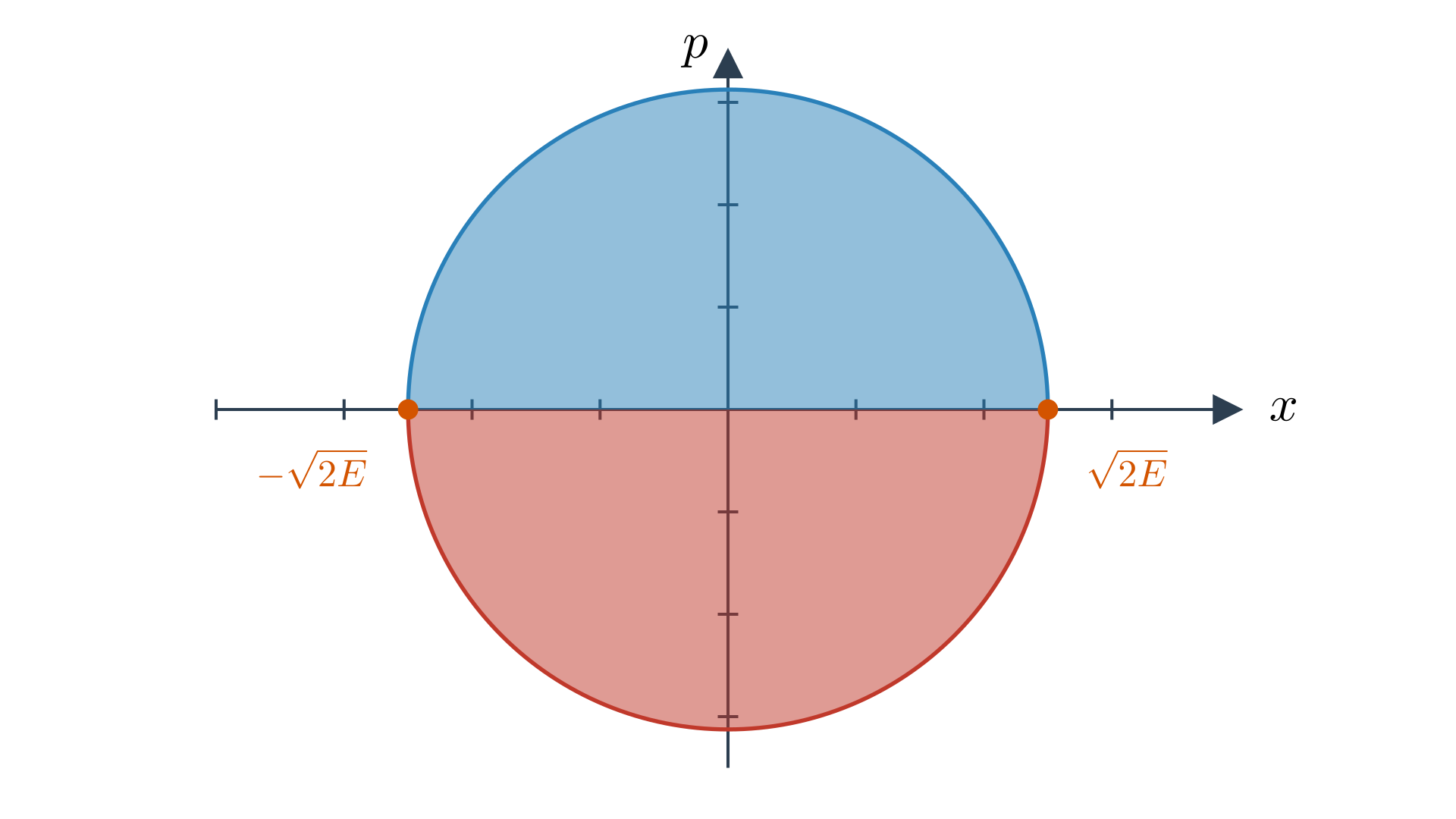 The energy level circle and the two curves.