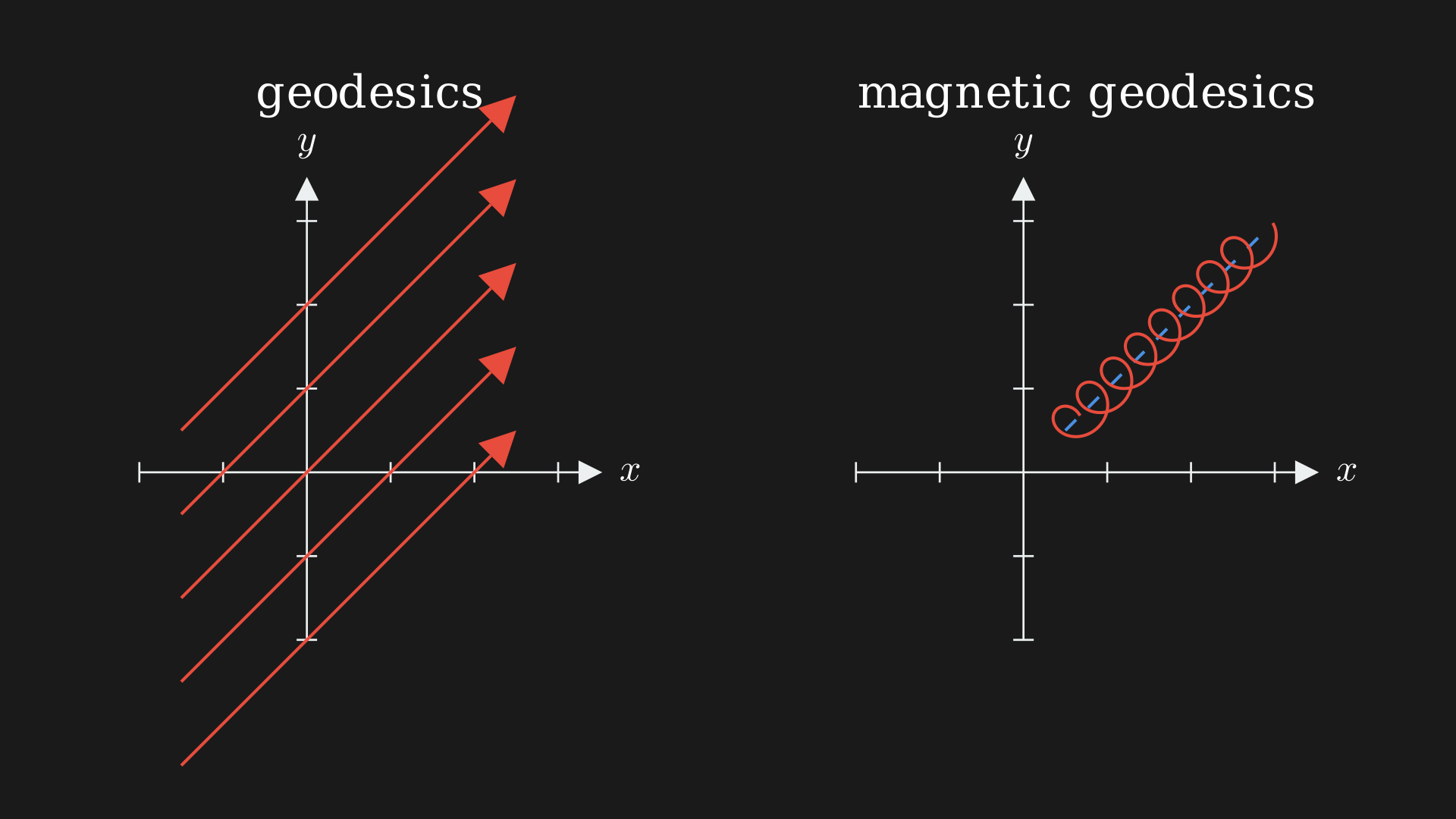 Comparing solutions to the geodesic equation with and without a magnetic field.