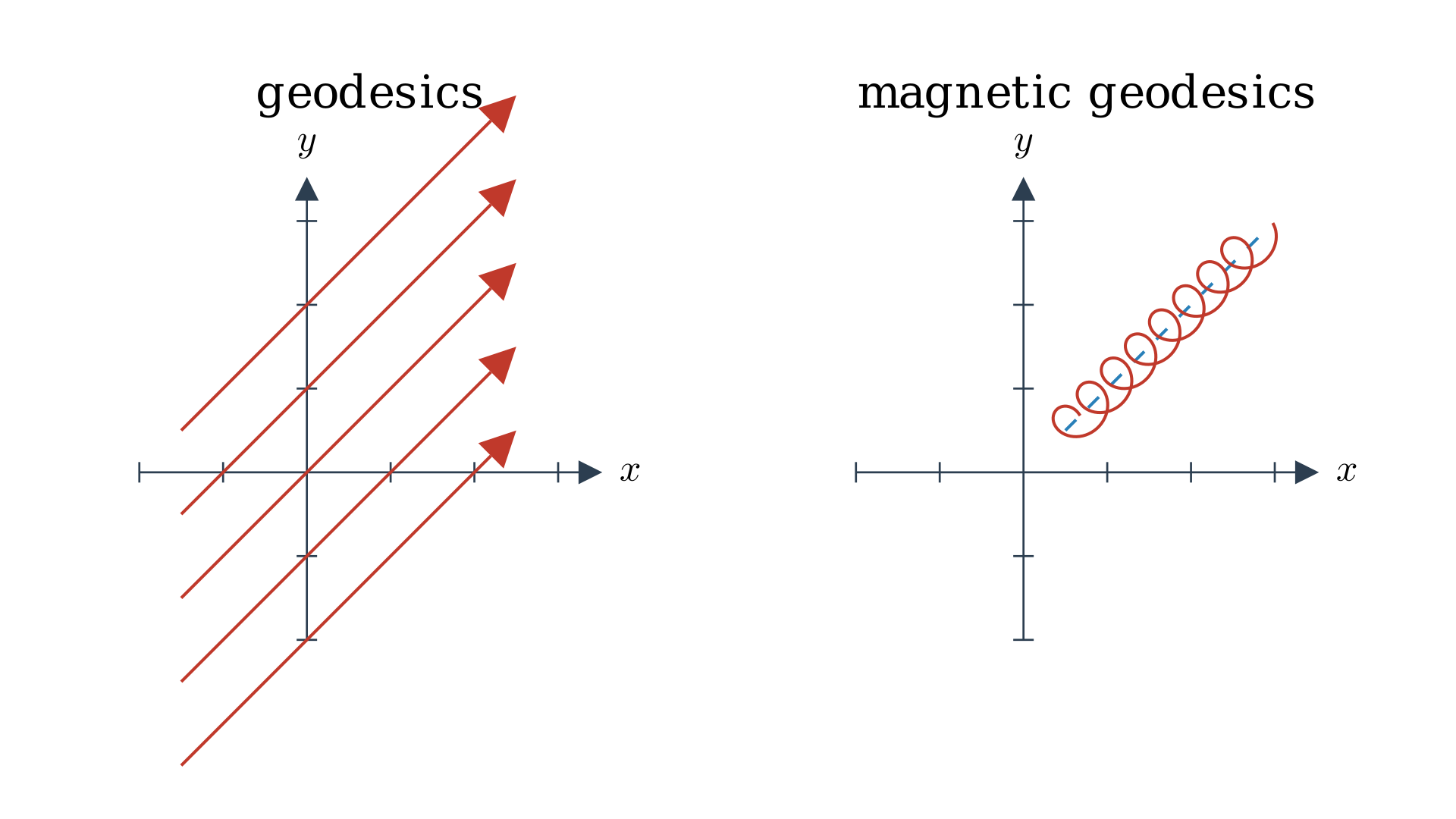 Comparing solutions to the geodesic equation with and without a magnetic field.