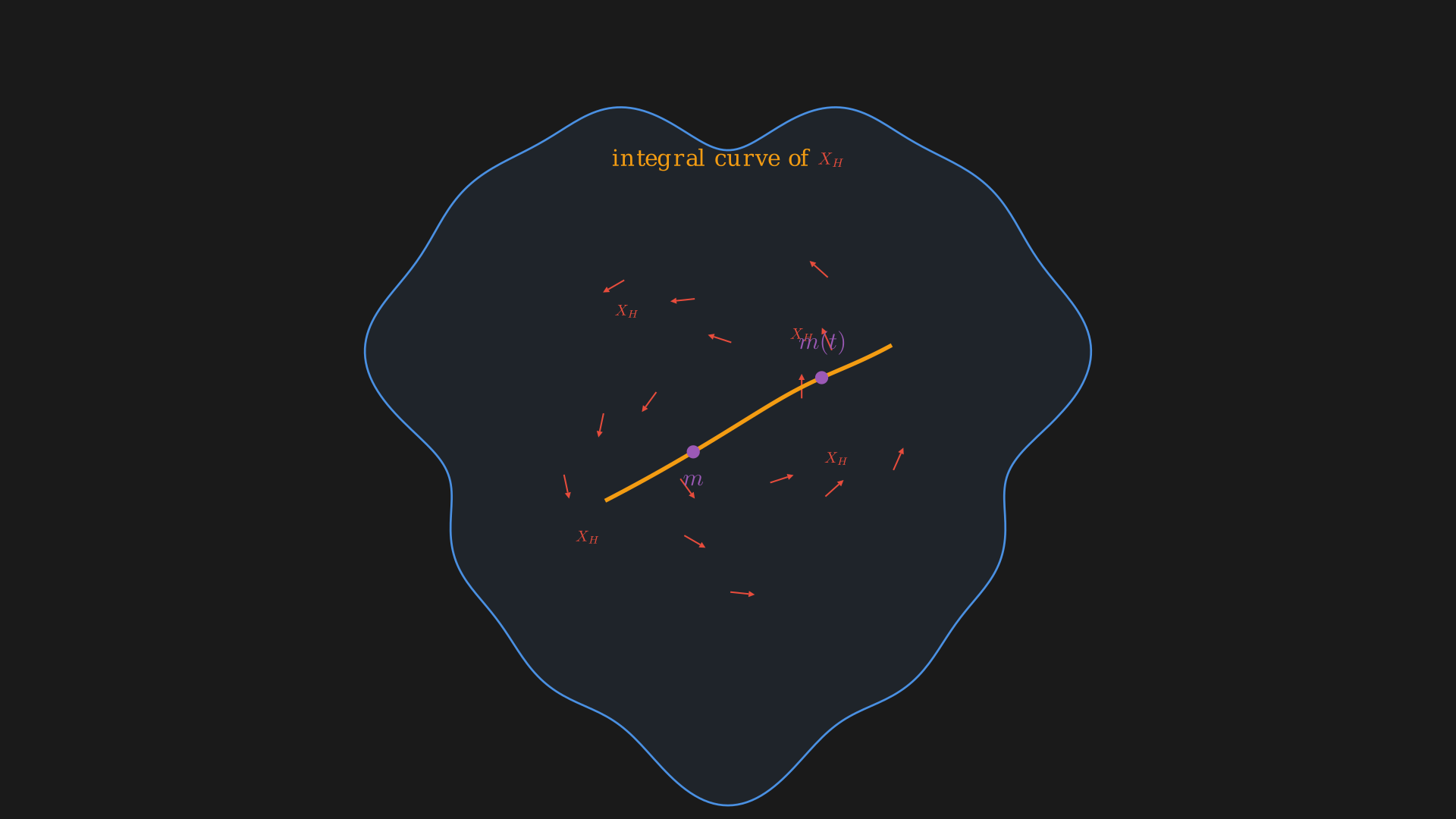 The Hamiltonian flow as a diffeomorphism on the phase space.