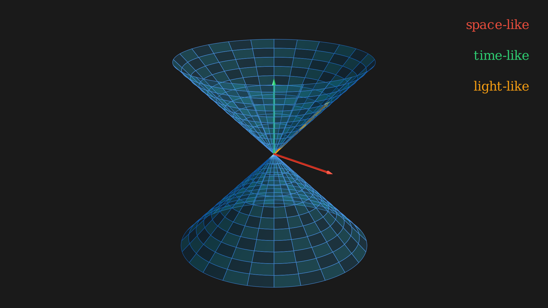 The light cone (shamelessly copied from A Brief History of Time).