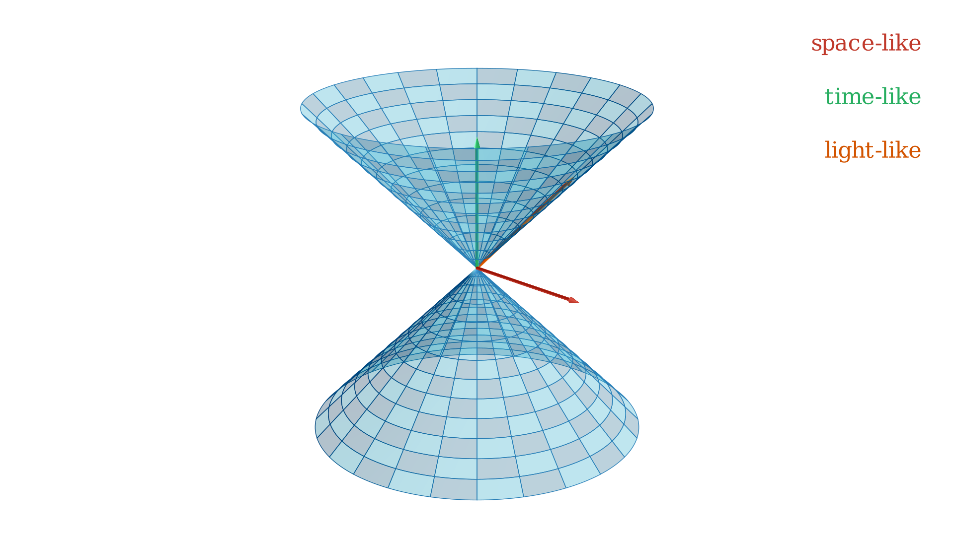 The light cone (shamelessly copied from A Brief History of Time).