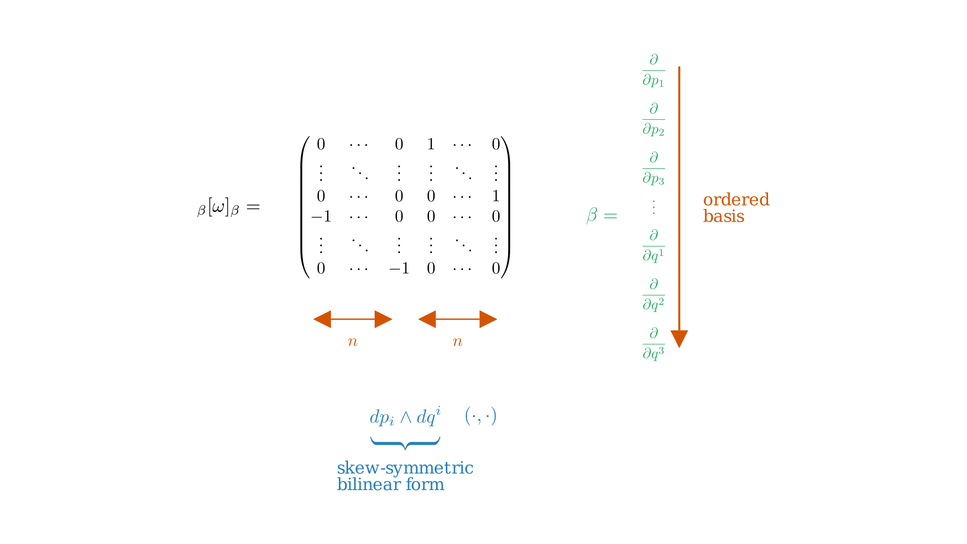 The skew symmetric bilinear form in basis $\frac{\partial}{\partial q}, \frac{\partial}{\partial p}$.