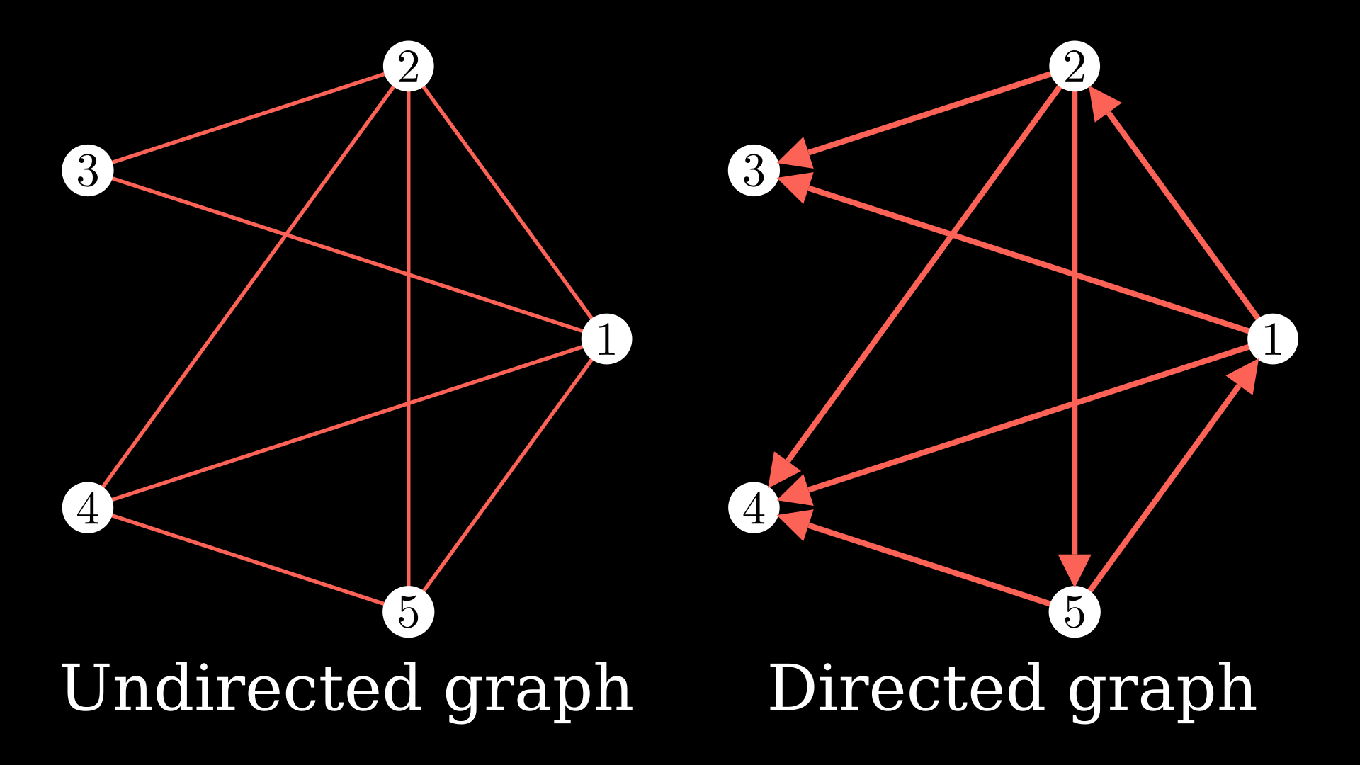 A simple representation of a graph