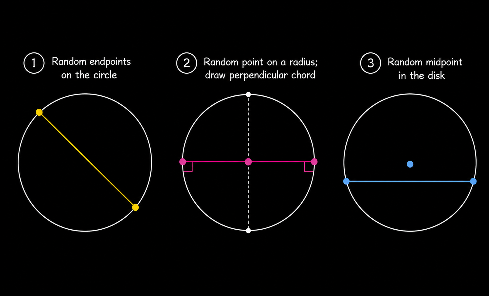 Same phrase, different probability spaces: three ways to choose a random chord give three different answers.