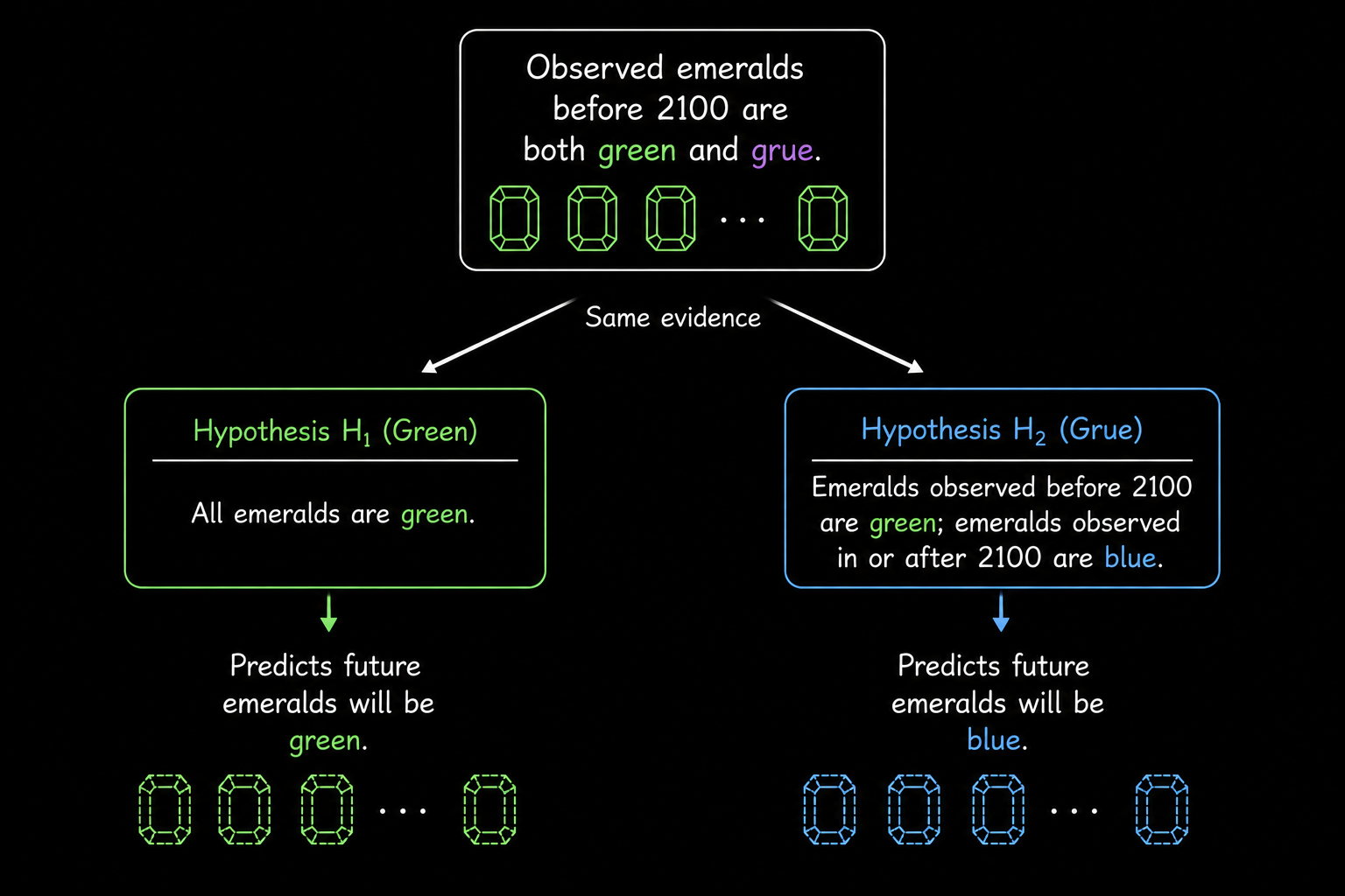 The same past instances support different futures unless projectibility is fixed.
