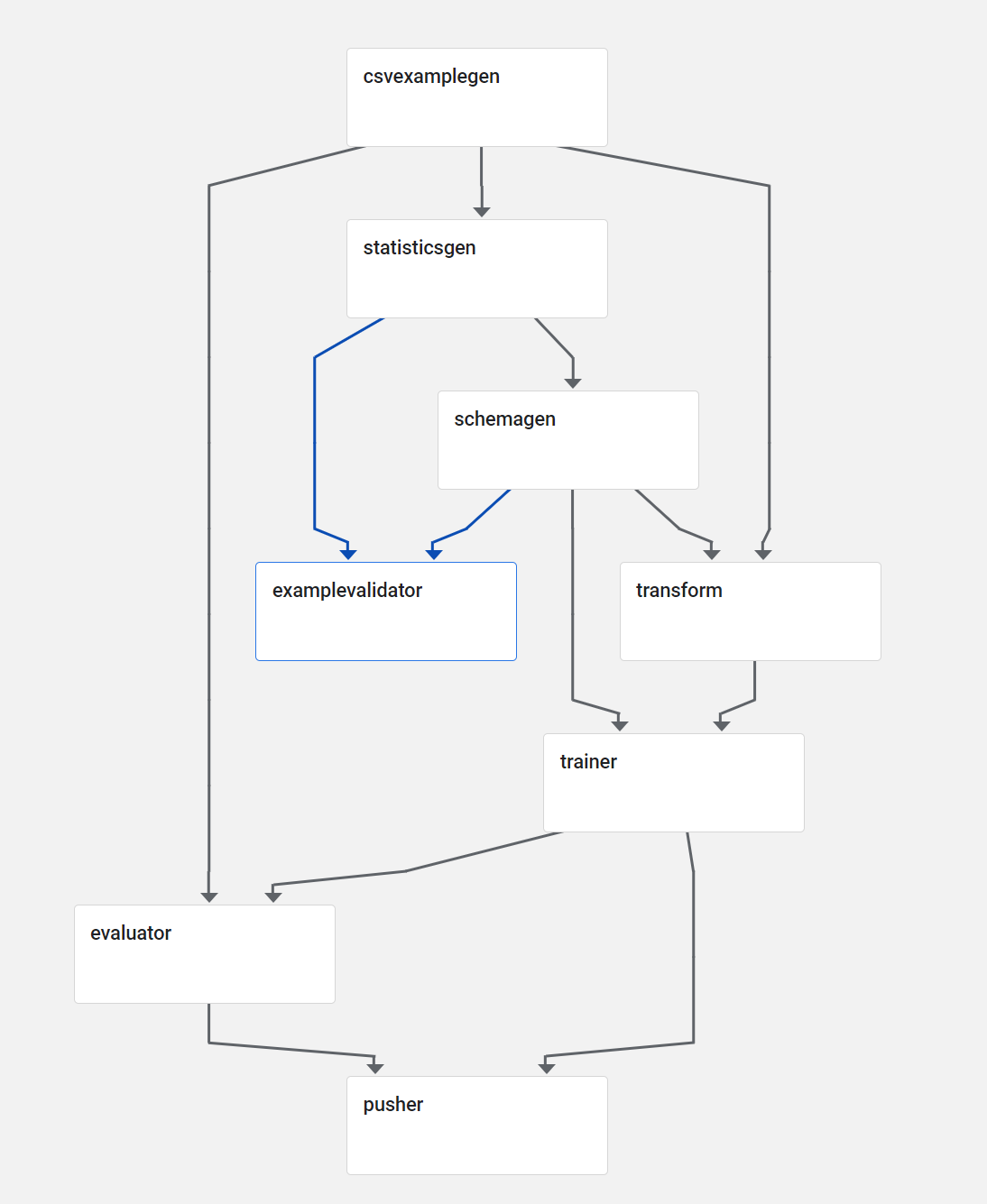 A workflow in Kubeflow Pipelines