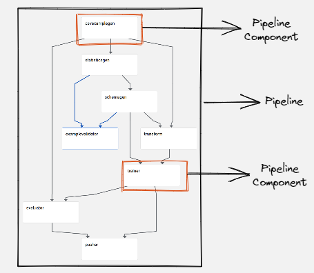 A pipeline and its components