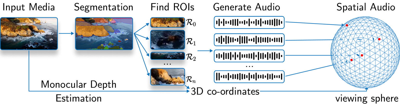 We show an overview of how our approach works. First, we perform image segmentation and find regions of interest for different objects in the image. We also perform monocular depth estimation on the image and produce 3D coordinate estimating positions for each object in the scene. We then generate mono-audio from the regions of interest. Finally, we place all of these audio according to the 3D coordinates on a viewing sphere producing spatial or surround sound.