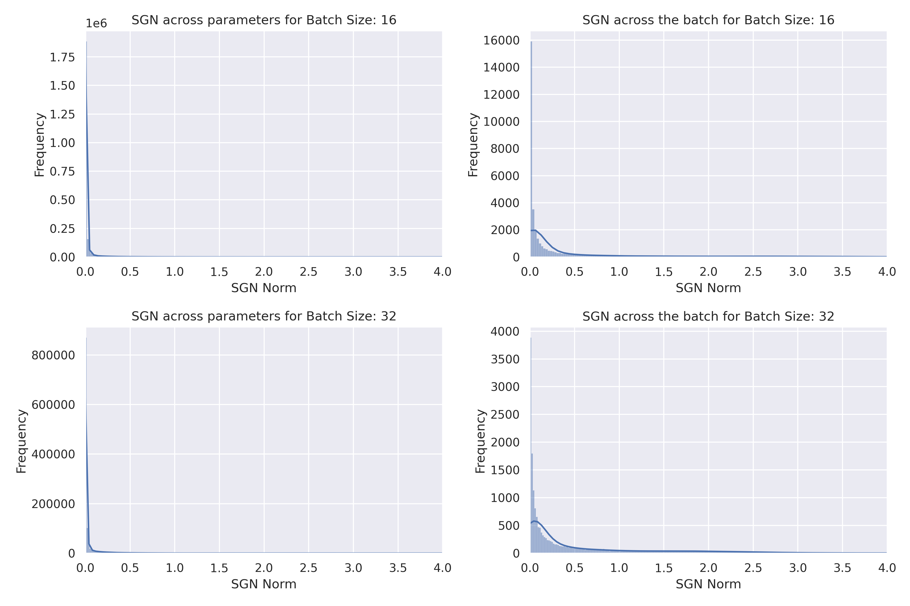 Histogram of the SGN computed across parameters and SGN computed across batches. These are generated by training ResNet18 on MNIST for batch sizes: 16, and 32 (note the axes).