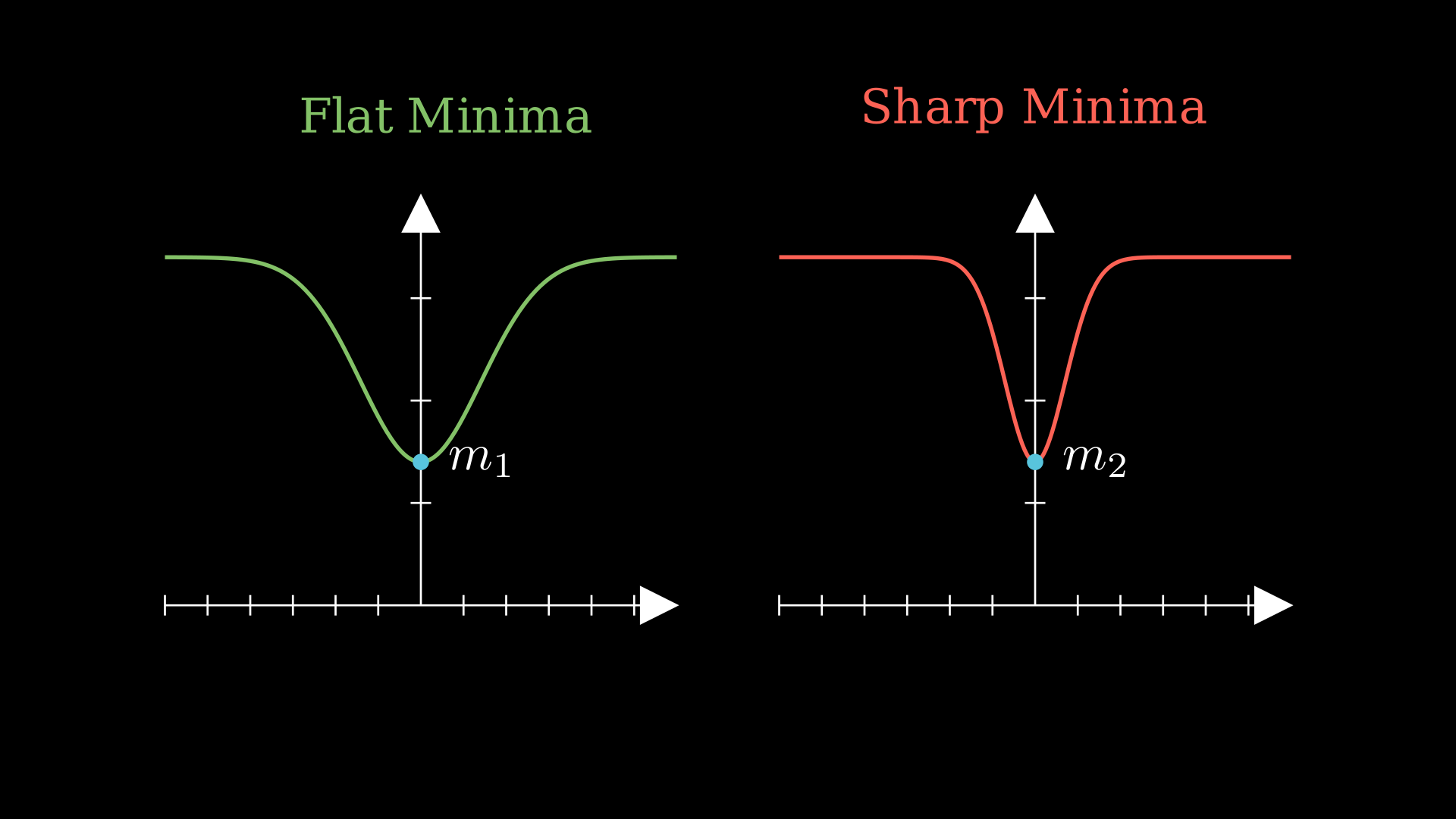 An intuitive informal comparison of flat minima vs sharp minima