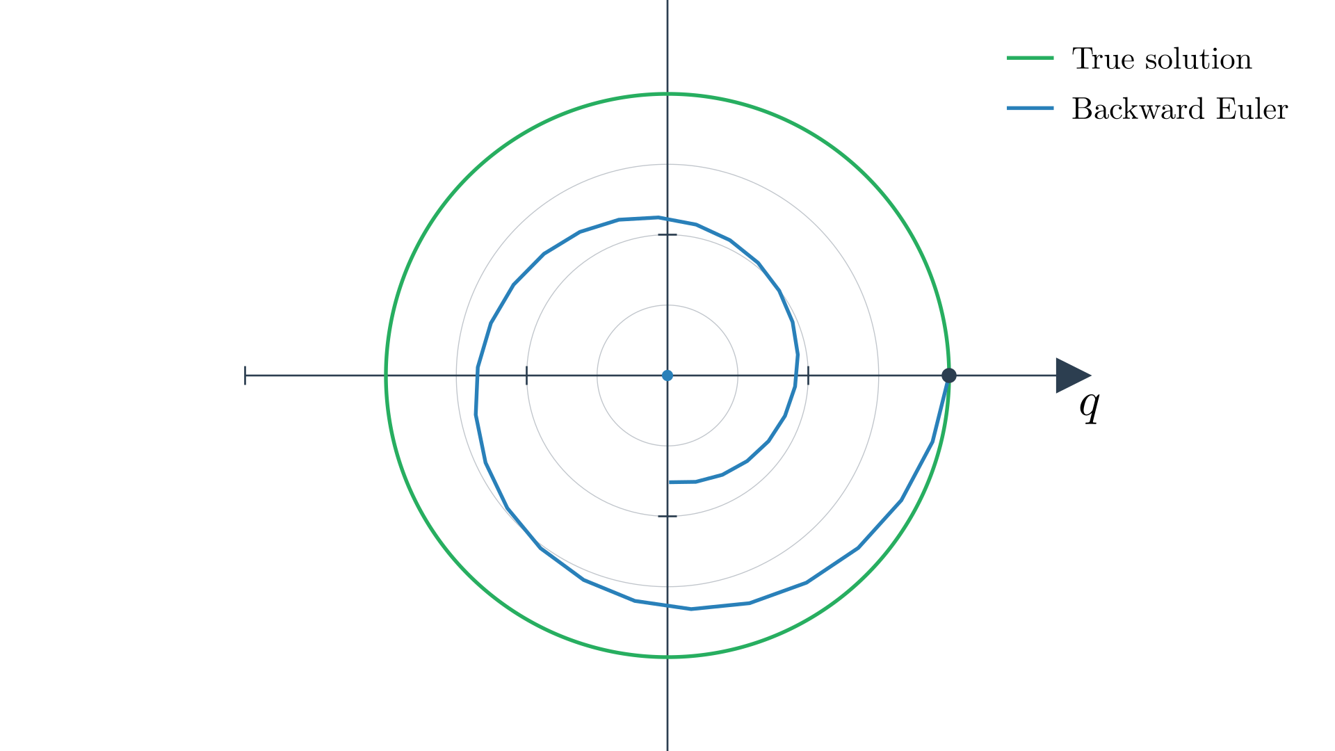 Numerical damping in Backward Euler integration. The green curve shows the true energy-conserving circular trajectory, while the blue spiral demonstrates how Backward Euler introduces artificial damping, causing the trajectory to spiral inward toward the equilibrium point at the origin. This numerical dissipation makes the method unconditionally stable.