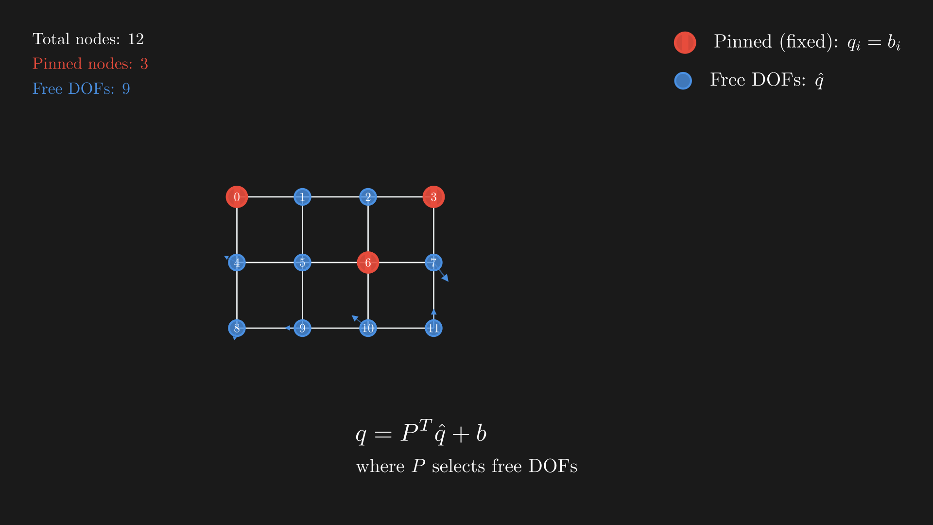 Constraint enforcement in mass-spring systems. Red nodes with pins are fixed (pinned) constraints where $q_i = b_i$, while blue nodes represent free degrees of freedom $\hat{q}$. Small arrows on free nodes indicate possible displacements. The constraint reduction $q = P^T\hat{q} + b$ transforms the system from 12 total DOFs to 9 free DOFs by eliminating the 3 pinned nodes.
