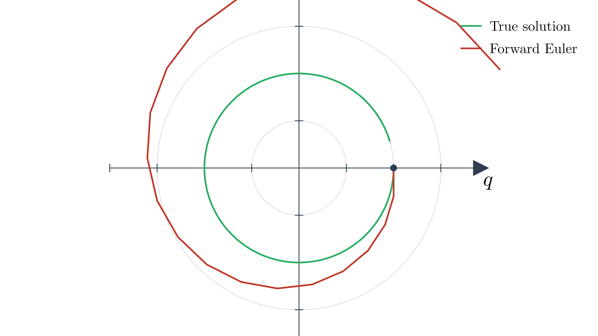 Numerical instability of Forward Euler integration for the mass-spring system. The green curve shows the true circular trajectory that conserves energy, while the red spiral demonstrates how Forward Euler amplifies energy over time, causing the trajectory to grow unbounded despite starting from the same initial conditions.