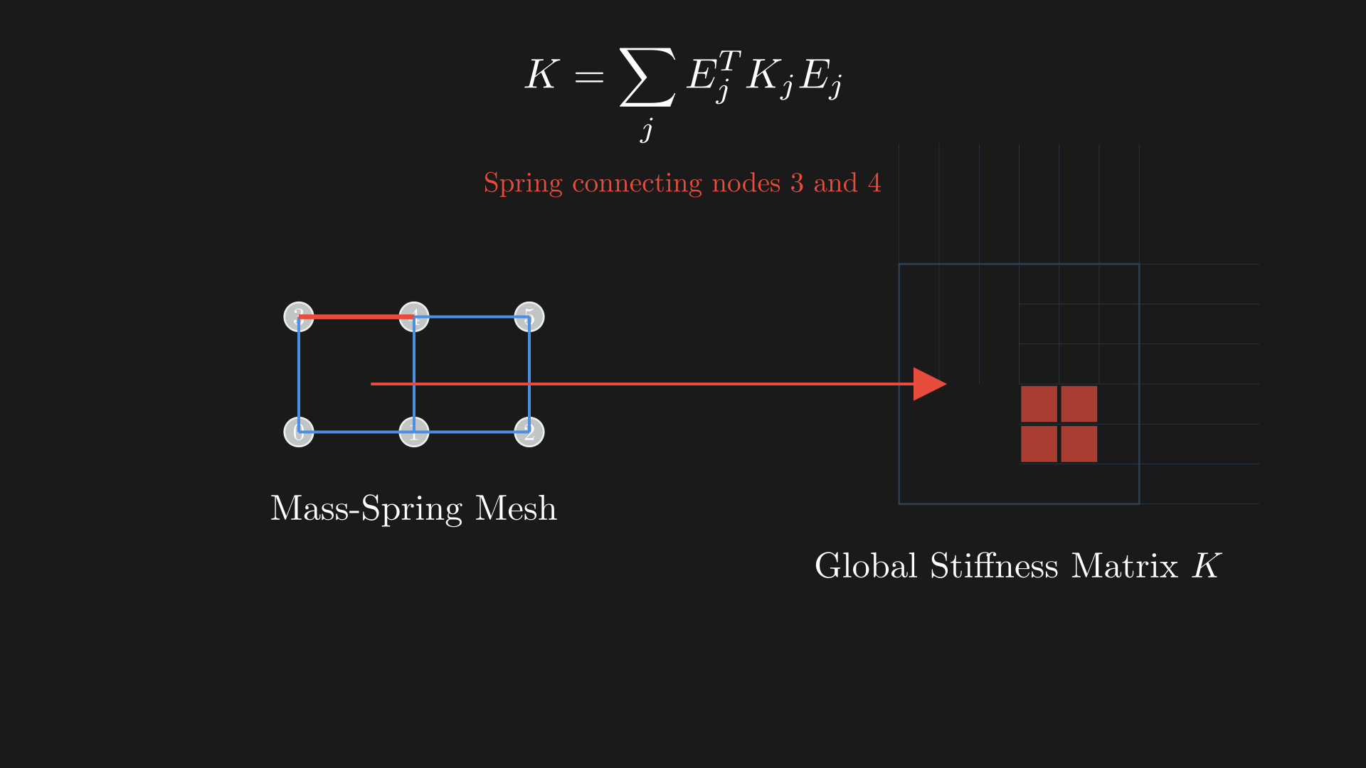 Assembly of the global stiffness matrix from per-spring contributions. The mesh on the left shows numbered nodes connected by springs. Each spring contributes a local stiffness matrix $K_j$ that is assembled into the global matrix $K$ using selection matrices: $K = \sum_j E_j^T K_j E_j$. The highlighted spring and corresponding matrix entries demonstrate how individual springs create sparse contributions to specific matrix locations.