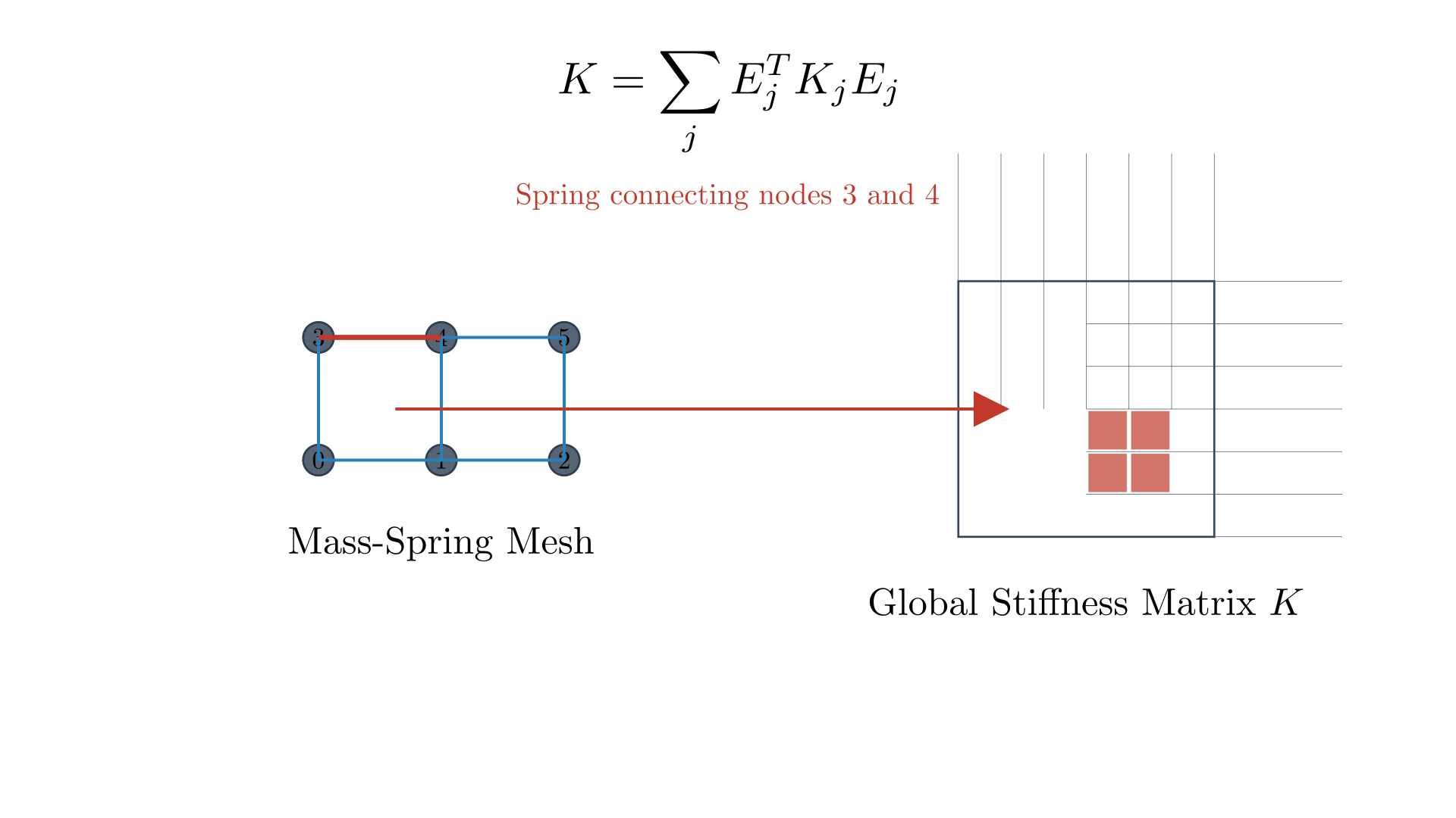 Assembly of the global stiffness matrix from per-spring contributions. The mesh on the left shows numbered nodes connected by springs. Each spring contributes a local stiffness matrix $K_j$ that is assembled into the global matrix $K$ using selection matrices: $K = \sum_j E_j^T K_j E_j$. The highlighted spring and corresponding matrix entries demonstrate how individual springs create sparse contributions to specific matrix locations.