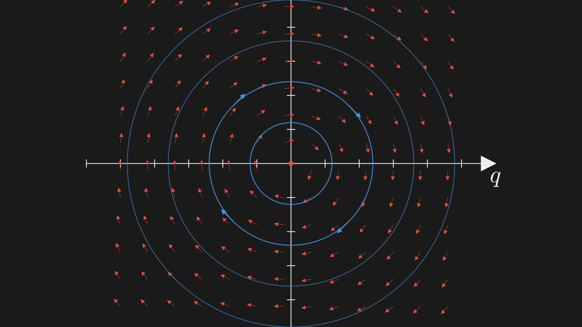 Phase space for the linear spring–mass system. The vector field shows the flow $(\dot q,\dot v) = (v, -\tfrac{k}{m}\, q)$.