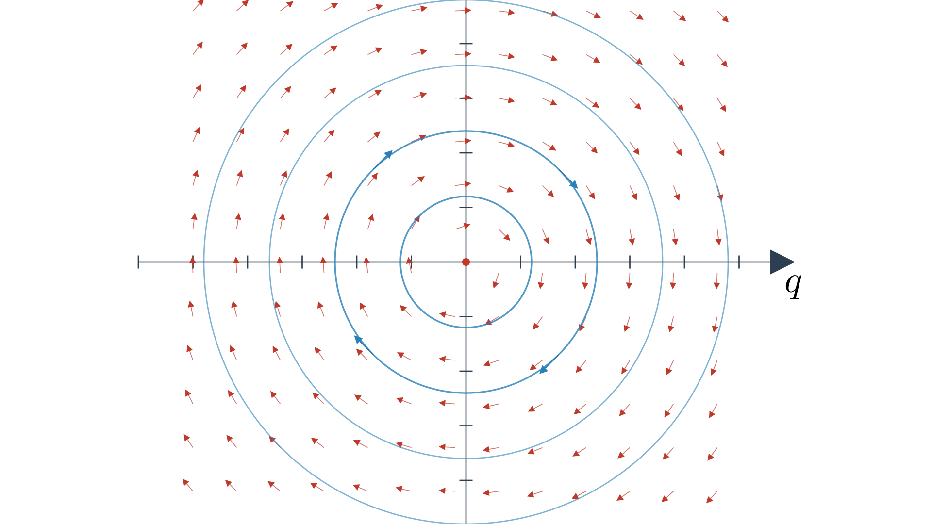 Phase space for the linear spring–mass system. The vector field shows the flow $(\dot q,\dot v) = (v, -\tfrac{k}{m}\, q)$.