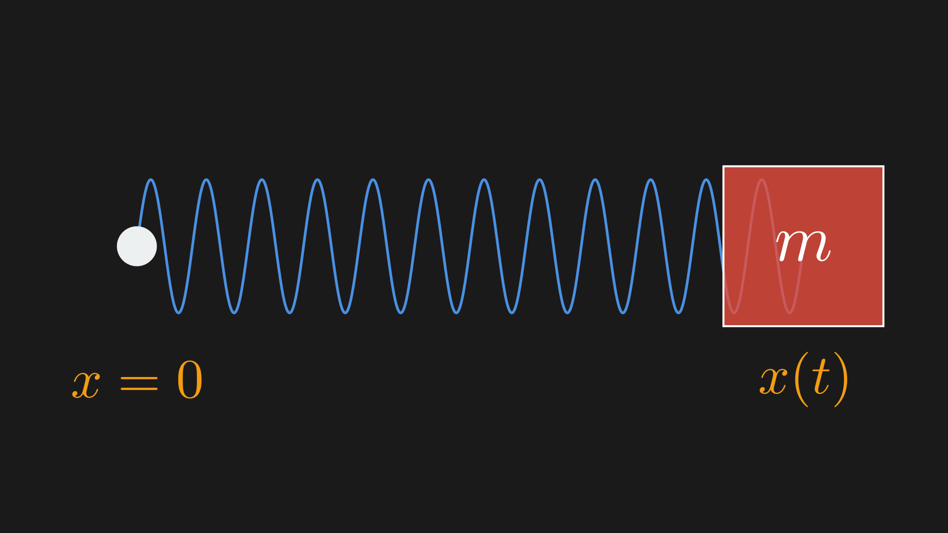 A one-dimensional mass–spring system.