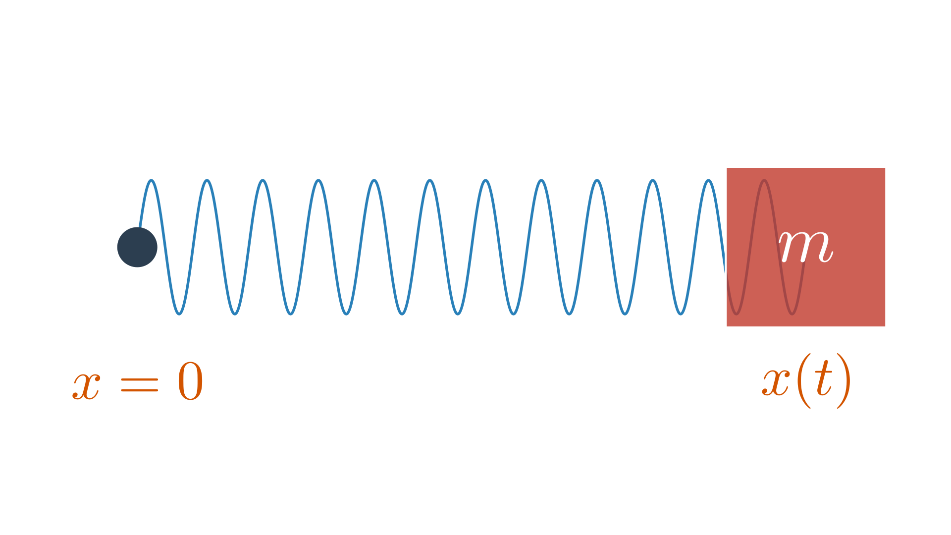 A one-dimensional mass–spring system.