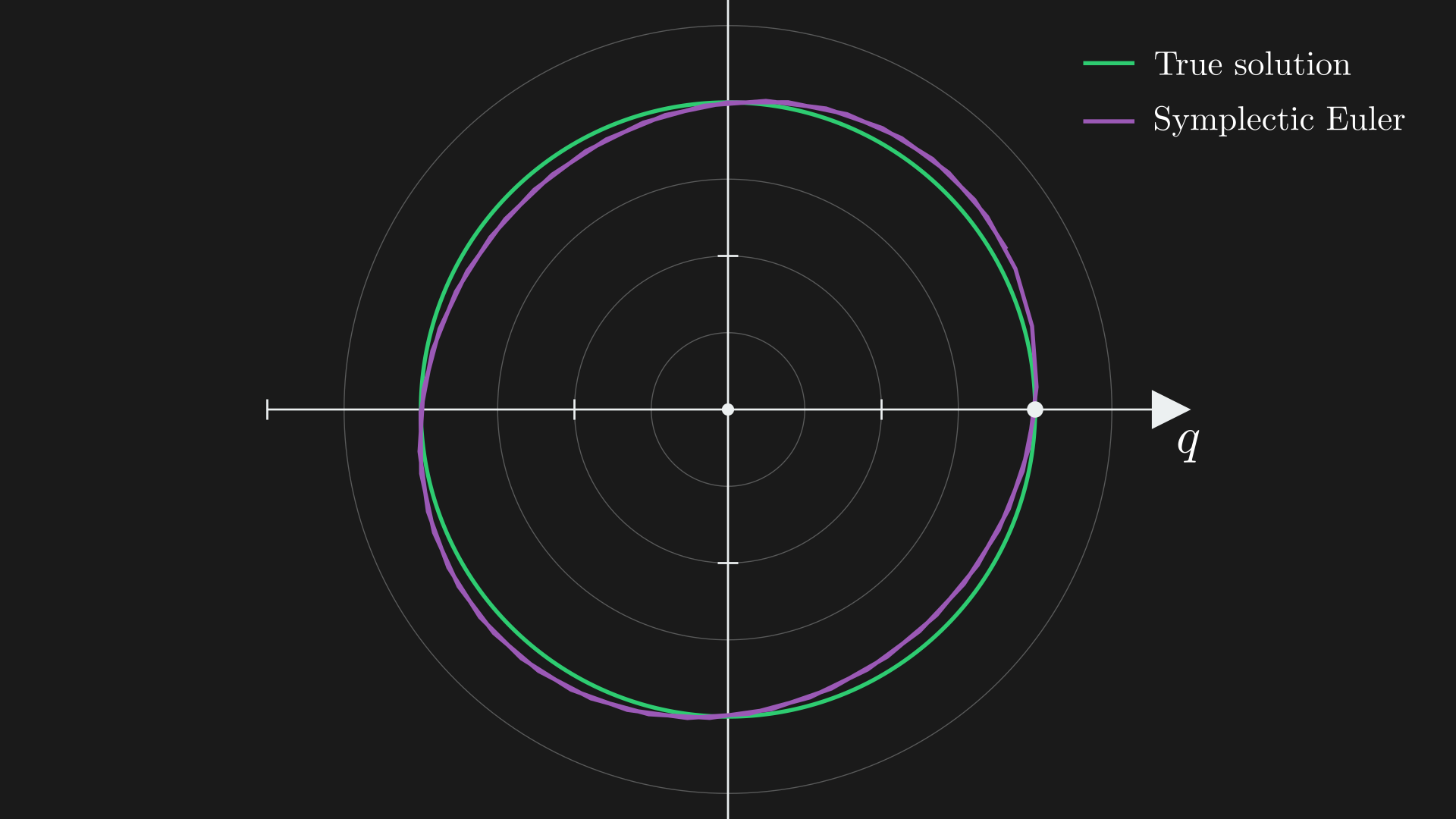 Symplectic Euler integration preserves system structure. The green curve shows the true energy-conserving circular trajectory, while the purple trajectory demonstrates how Symplectic Euler maintains bounded, stable motion over long time periods. Unlike Forward Euler (unstable) or Backward Euler (damped), this method preserves the symplectic structure of systems.