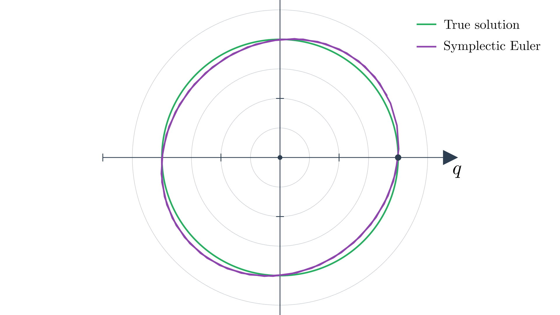 Symplectic Euler integration preserves system structure. The green curve shows the true energy-conserving circular trajectory, while the purple trajectory demonstrates how Symplectic Euler maintains bounded, stable motion over long time periods. Unlike Forward Euler (unstable) or Backward Euler (damped), this method preserves the symplectic structure of systems.