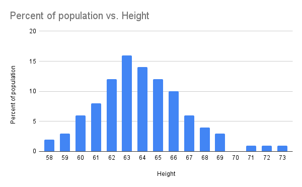 Histogram of height vs population