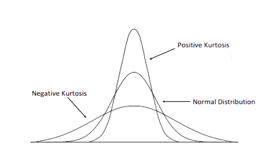 Positive and negative kurtosis (Adapted from Analytics Vidhya)