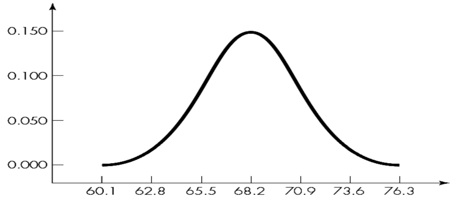 Probability density curve for our distribution